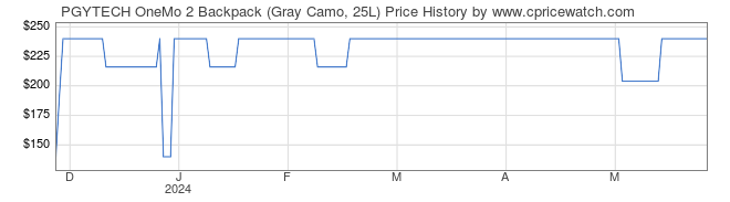 Price History Graph for PGYTECH OneMo 2 Backpack (Gray Camo, 25L)