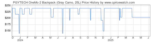 Price History Graph for PGYTECH OneMo 2 Backpack (Gray Camo, 25L)