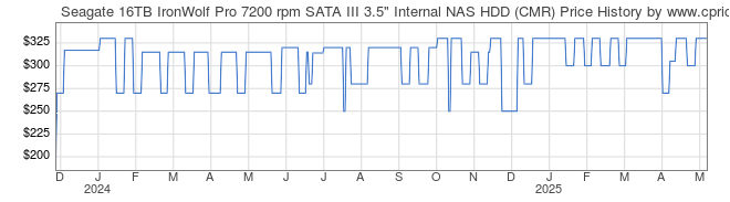 Price History Graph for Seagate 16TB IronWolf Pro 7200 rpm SATA III 3.5