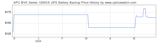 Price History Graph for APC BVK Series 1200VA UPS Battery Backup