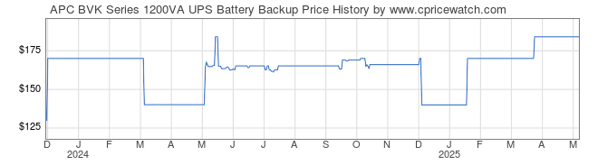 Price History Graph for APC BVK Series 1200VA UPS Battery Backup