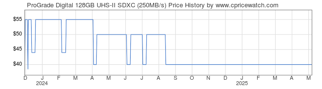 Price History Graph for ProGrade Digital 128GB UHS-II SDXC (250MB/s)