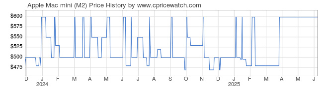 Price History Graph for Apple Mac mini (M2)