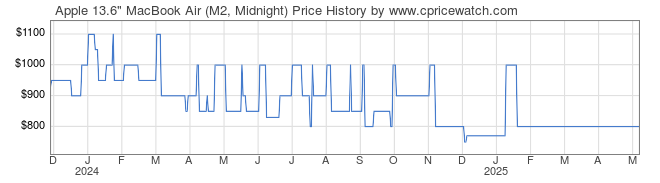 Price History Graph for Apple 13.6