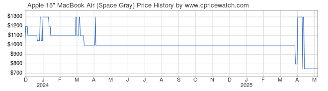 Price History Graph for Apple 15