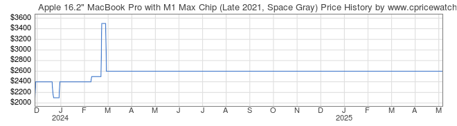 Price History Graph for Apple 16.2