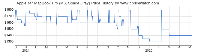 Price History Graph for Apple 14