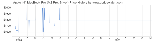 Price History Graph for Apple 14