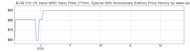 Price History Graph for B+W 010 UV Haze MRC Nano Filter (77mm, Special 50th Anniversary Edition)