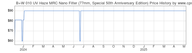 Price History Graph for B+W 010 UV Haze MRC Nano Filter (77mm, Special 50th Anniversary Edition)