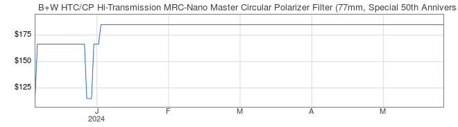 Price History Graph for B+W HTC/CP Hi-Transmission MRC-Nano Master Circular Polarizer Filter (77mm, Special 50th Anniversary Edition)