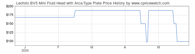 Price History Graph for Leofoto BV5 Mini Fluid Head with Arca-Type Plate