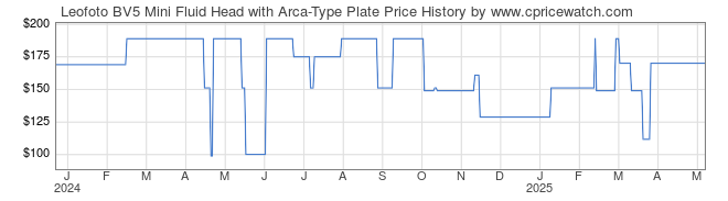 Price History Graph for Leofoto BV5 Mini Fluid Head with Arca-Type Plate