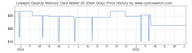 Price History Graph for Lowepro GearUp Memory Card Wallet 20 (Dark Gray)