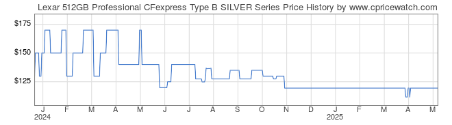 Price History Graph for Lexar 512GB Professional CFexpress Type B SILVER Series