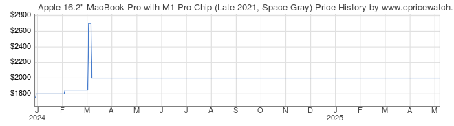 Price History Graph for Apple 16.2