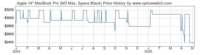 Price History Graph for Apple 14