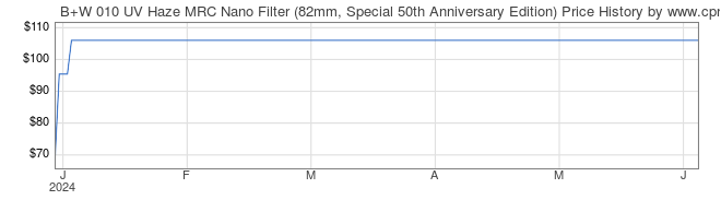 Price History Graph for B+W 010 UV Haze MRC Nano Filter (82mm, Special 50th Anniversary Edition)