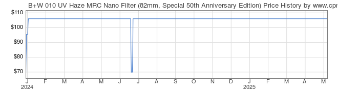 Price History Graph for B+W 010 UV Haze MRC Nano Filter (82mm, Special 50th Anniversary Edition)