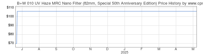 Price History Graph for B+W 010 UV Haze MRC Nano Filter (82mm, Special 50th Anniversary Edition)