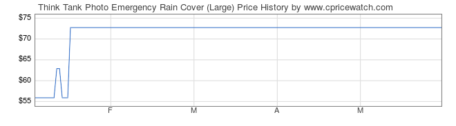 Price History Graph for Think Tank Photo Emergency Rain Cover (Large)