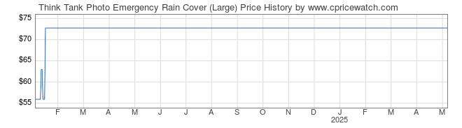 Price History Graph for Think Tank Photo Emergency Rain Cover (Large)