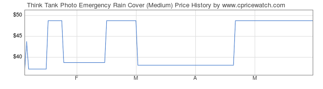 Price History Graph for Think Tank Photo Emergency Rain Cover (Medium)
