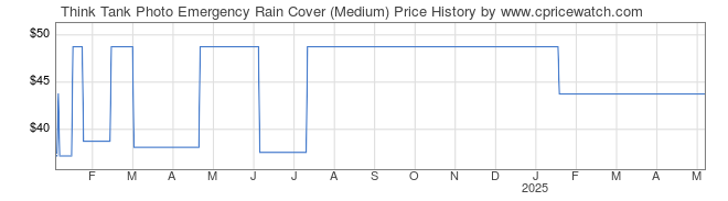 Price History Graph for Think Tank Photo Emergency Rain Cover (Medium)