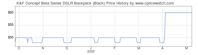 Price History Graph for K&F Concept Beta Series DSLR Backpack (Black)