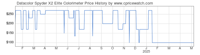 Price History Graph for Datacolor Spyder X2 Elite Colorimeter