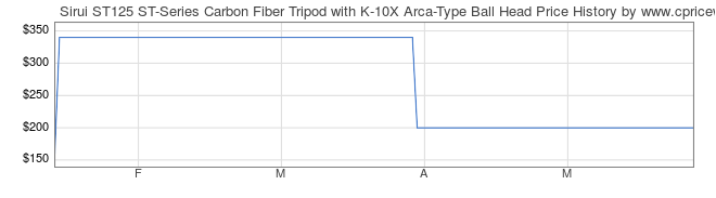 Price History Graph for Sirui ST125 ST-Series Carbon Fiber Tripod with K-10X Arca-Type Ball Head