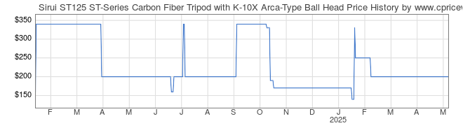 Price History Graph for Sirui ST125 ST-Series Carbon Fiber Tripod with K-10X Arca-Type Ball Head