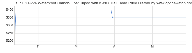 Price History Graph for Sirui ST-224 Waterproof Carbon-Fiber Tripod with K-20X Ball Head