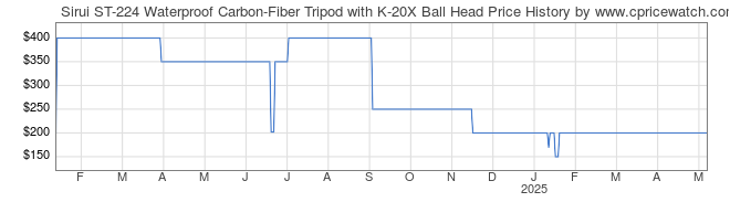 Price History Graph for Sirui ST-224 Waterproof Carbon-Fiber Tripod with K-20X Ball Head