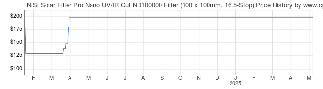 Price History Graph for NiSi Solar Filter Pro Nano UV/IR Cut ND100000 Filter (100 x 100mm, 16.5-Stop)