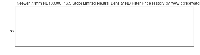 Price History Graph for Neewer 77mm ND100000 (16.5 Stop) Limited Neutral Density ND Filter