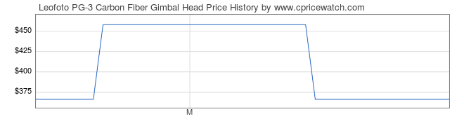 Price History Graph for Leofoto PG-3 Carbon Fiber Gimbal Head
