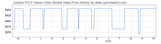 Price History Graph for Leofoto PG-3 Carbon Fiber Gimbal Head