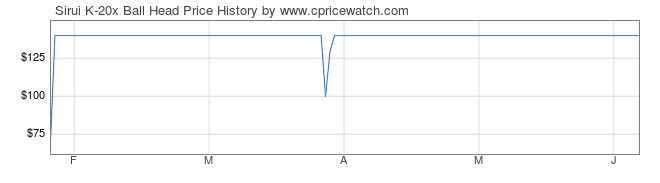 Price History Graph for Sirui K-20x Ball Head