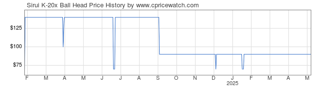 Price History Graph for Sirui K-20x Ball Head