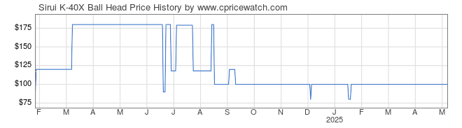 Price History Graph for Sirui K-40X Ball Head