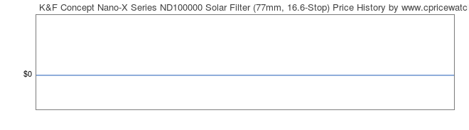 Price History Graph for K&F Concept Nano-X Series ND100000 Solar Filter (77mm, 16.6-Stop)