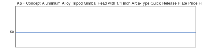 Price History Graph for K&F Concept Aluminium Alloy Tripod Gimbal Head with 1/4 inch Arca-Type Quick Release Plate