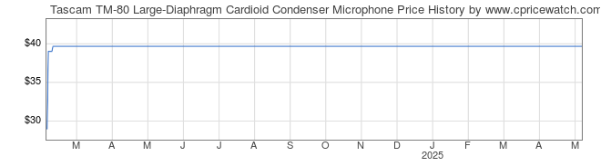 Price History Graph for Tascam TM-80 Large-Diaphragm Cardioid Condenser Microphone