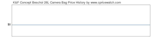 Price History Graph for K&F Concept Beschoi 26L Camera Bag