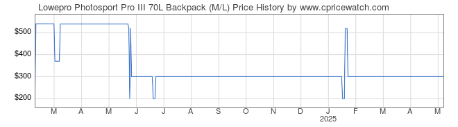 Price History Graph for Lowepro Photosport Pro III 70L Backpack (M/L)