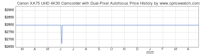 Price History Graph for Canon XA75 UHD 4K30 Camcorder with Dual-Pixel Autofocus