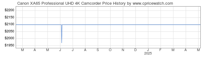 Price History Graph for Canon XA65 Professional UHD 4K Camcorder