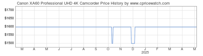 Price History Graph for Canon XA60 Professional UHD 4K Camcorder