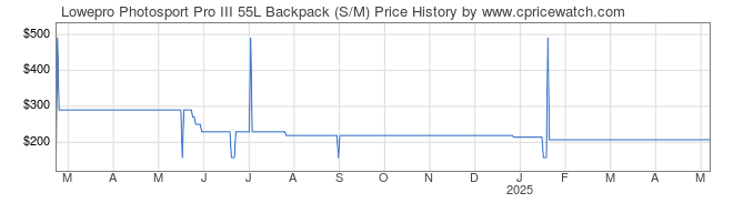 Price History Graph for Lowepro Photosport Pro III 55L Backpack (S/M)